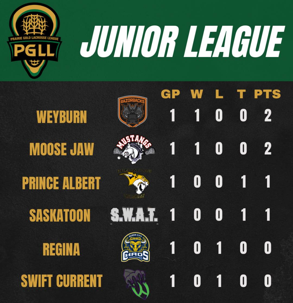 #PGLL standings after one week of play 
sasklacrosse.net/division/527/7…