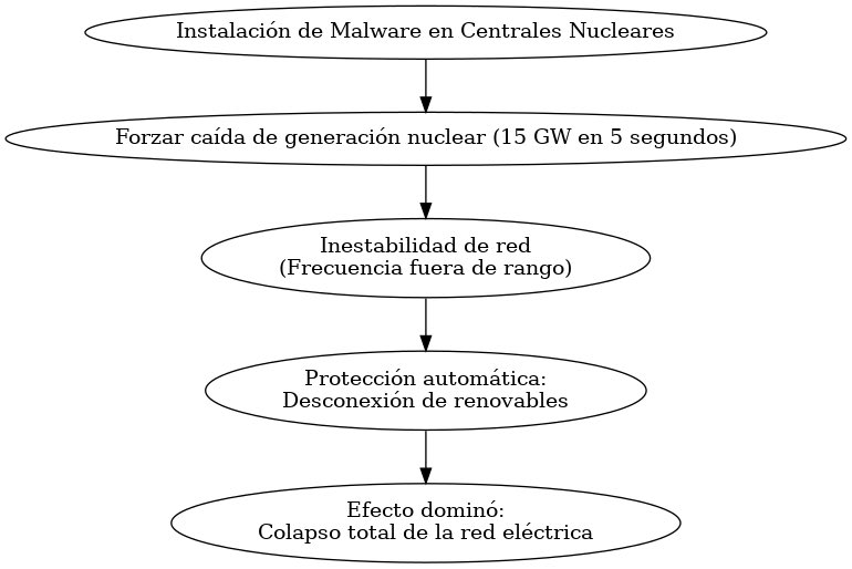 IONTBC's tweet image. El apagón de hoy fue probablemente un ataque cibernético diseñado para derribar la red a partir de un fallo forzado en las fuentes de estabilidad (nuclear), no un ataque directo a toda la red.#apagon #CuartoMilenio