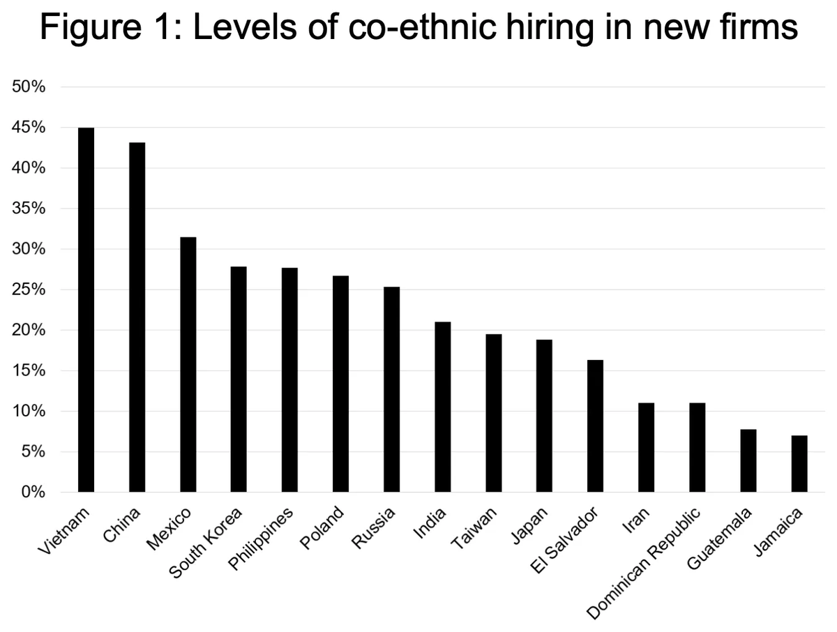 arctotherium42's tweet image. New Aporia article (link below, thanks Elon) on nonlinear ethnic niches. This is the Patel Motel Cartel phenomenon - where an ethnic group completely takes over a part of the economy (Gujaratis are 0.3% of the US population, but own 80-90% of small-town motels) they have no…