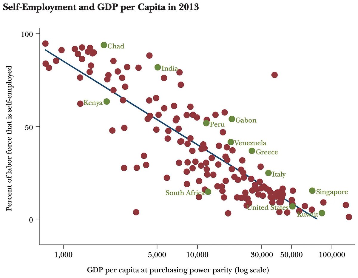 arctotherium42's tweet image. New Aporia article (link below, thanks Elon) on nonlinear ethnic niches. This is the Patel Motel Cartel phenomenon - where an ethnic group completely takes over a part of the economy (Gujaratis are 0.3% of the US population, but own 80-90% of small-town motels) they have no…