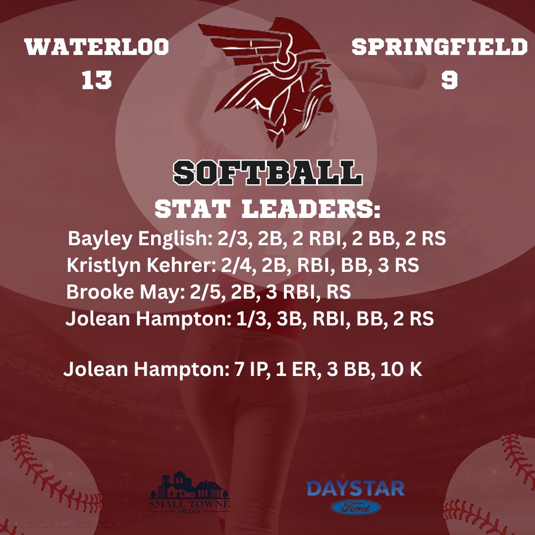 Waterloo Vikings top Springfield 13-9! Bayley English 2/3 w/ a 2B &amp; 2 RBI. Kristlyn Kehrer 2/4 w/ a 2B &amp; RBI. Brooke May 2/5 w/ 3 RBI. Jolean Hampton allowed 1 ER in 7 IP w/ 10 K.
<a href="/WaterlooSoftba1/">Waterloo Softball</a> <a href="/WaterlooAth/">Waterloo Athletics</a> <a href="/winVikings/">Mike Devies</a>