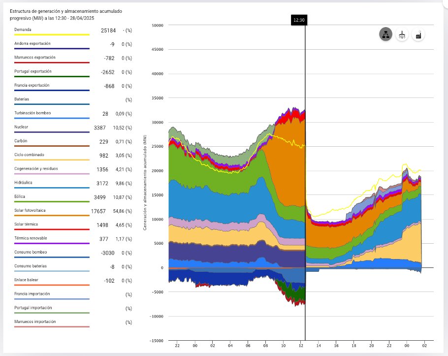 Questo è il grafico della situazione alle 12.30 di ieri sulla rete elettrica spagnola. Astenersi vaticanisti, costituzionalisti, analisti di geopolitica, geologi, medici, avvocati...