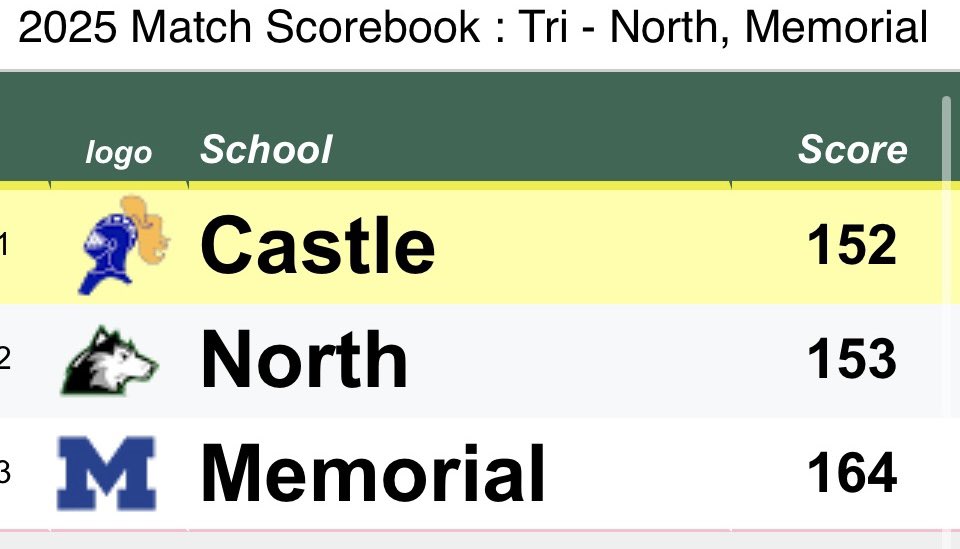 Castle HS Golf (@golfcastle) on Twitter photo The Knights fought hard tonight to hold off a talented <a href="/north_boys_golf/">Evansville North Boys Golf</a> and <a href="/Memorial_Golf/">Memorial Boys Golf Team</a> at Rolling Hills Country Club
<a href="/braydenlamborne/">Brayden</a> 33 🔥
Dylan Welp 39
Carson Cook 39
Jacob Eble 41 The Knights fought hard tonight to hold off a talented <a href="/north_boys_golf/">Evansville North Boys Golf</a> and <a href="/Memorial_Golf/">Memorial Boys Golf Team</a> at Rolling Hills Country Club
<a href="/braydenlamborne/">Brayden</a> 33 🔥
Dylan Welp 39
Carson Cook 39
Jacob Eble 41