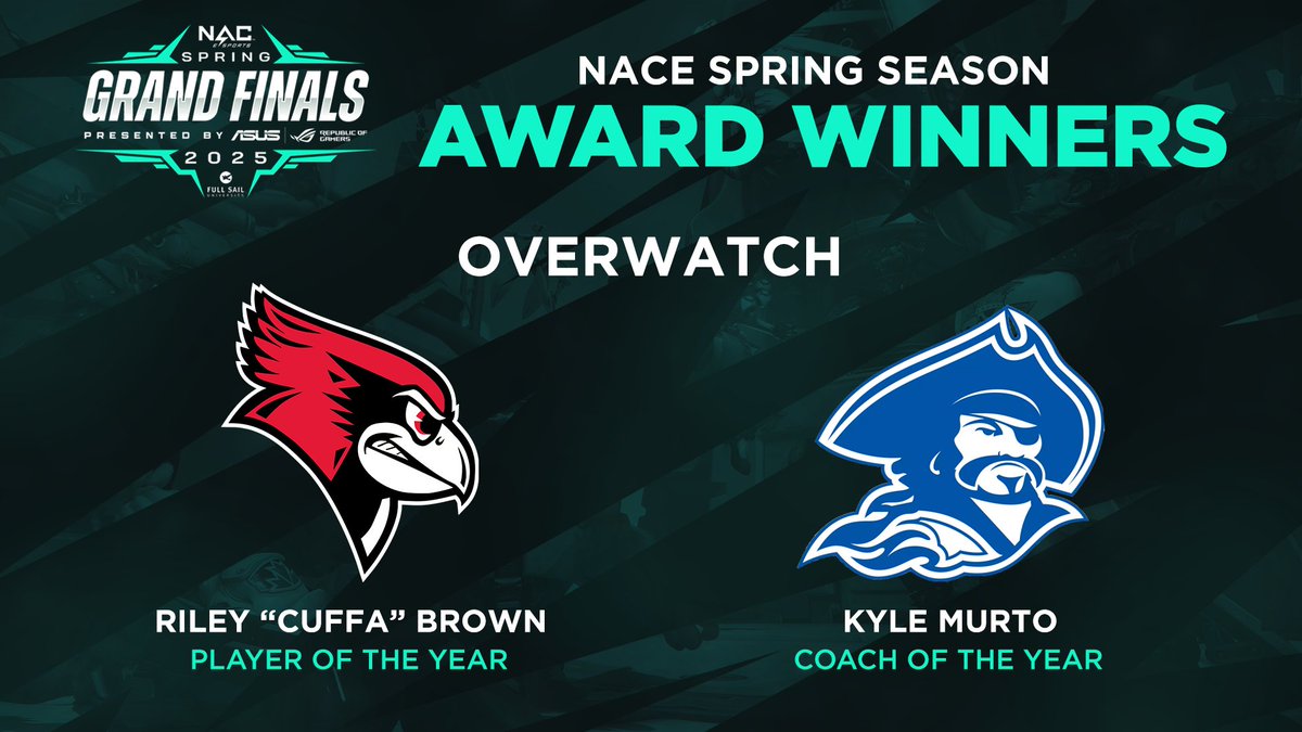 NACE (@nacesports) on Twitter photo ICYMI:
One more cheer for our Spring Season Overwatch 2 award winners -
<a href="/Redbird_Esports/">Redbird Esports</a>'s Riley Brown and <a href="/blinnesports/">Buccaneers Esports</a>'s Kyle Murto! ICYMI:
One more cheer for our Spring Season Overwatch 2 award winners -
<a href="/Redbird_Esports/">Redbird Esports</a>'s Riley Brown and <a href="/blinnesports/">Buccaneers Esports</a>'s Kyle Murto!