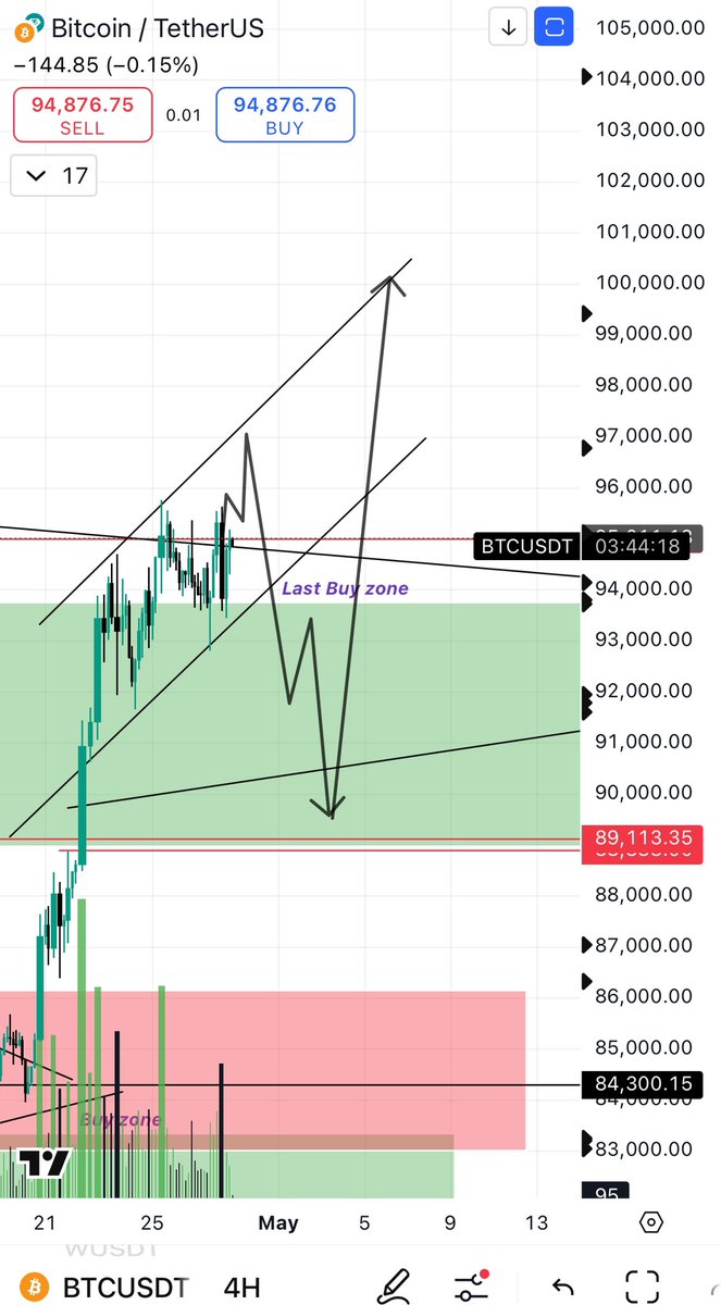 Could sweep highs before it dumps $BTC . Will be looking for longs temporarily