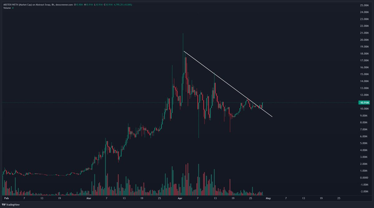 $ABSTER looks very good here. Like $PENGU is a hedge on $SOL, ABSTER is a hedge on <a href="/AbstractChain/">Abstract</a>.