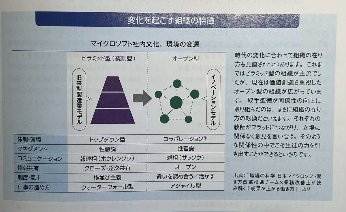 多くの50-60代の世代はピラミッド型(ヒエラルキー型)しか知らなくて、メンタルモデルの塊みたいなヒトがトップに着くと、オープン型はかなり困難