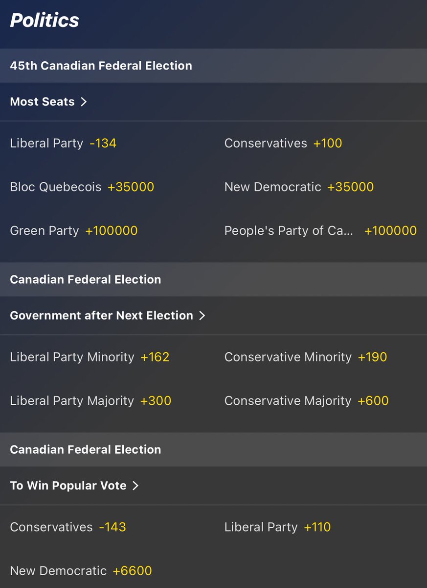 Odds of a Liberal party win in Canada went from -550 to under -150 real quick.

Betting markets predicting a Liberal minority government but they aren’t confident it in.