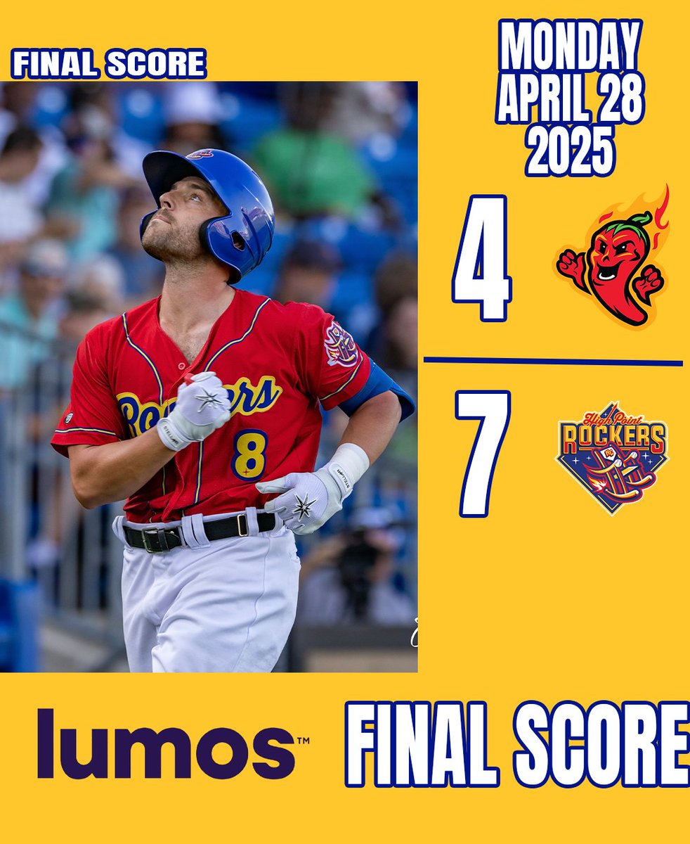 RockersBaseball's tweet photo. ROCKERS WIN!🥳⚾Back-to-back wins against the Ghost Peppers and the bats are just heating up. 🔥 #RockThePoint Home opener is Fri, May 2, 2025 which is also FIREWORKS FRIDAY! https://t.co/TeS5egq7ay