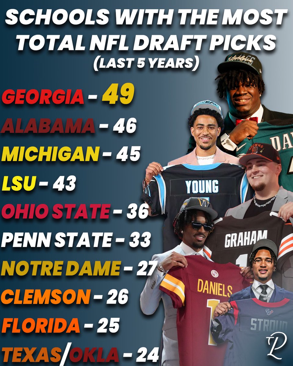 These schools have dominated the draft over the past 5 years! - Who's the most surprising team on or off this list??⬇️ ⬇️ 

#UGA #CFB #CFP #NCAA #DRAFT