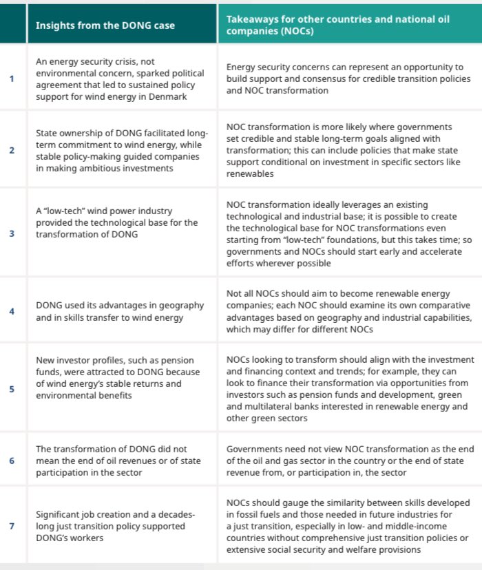Our new briefing unpacks seven insights from DONG’s transformation into Ørsted and what they mean for today’s national oil companies.

resourcegovernance.org/publications/d…