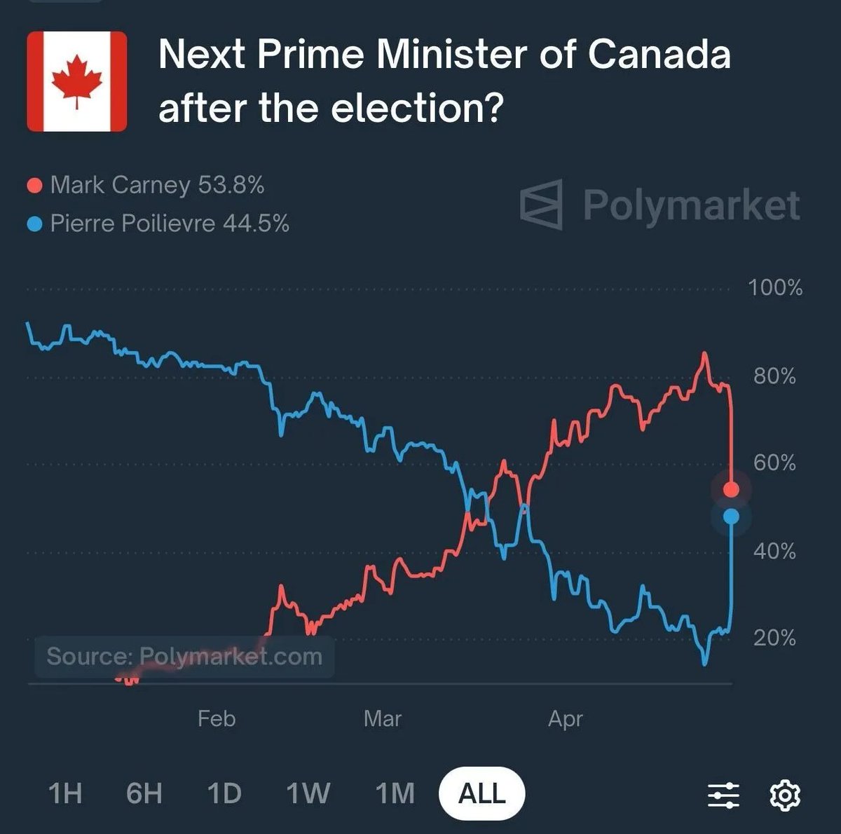 Early results of the Canadian Election are in favor of the Conservatives