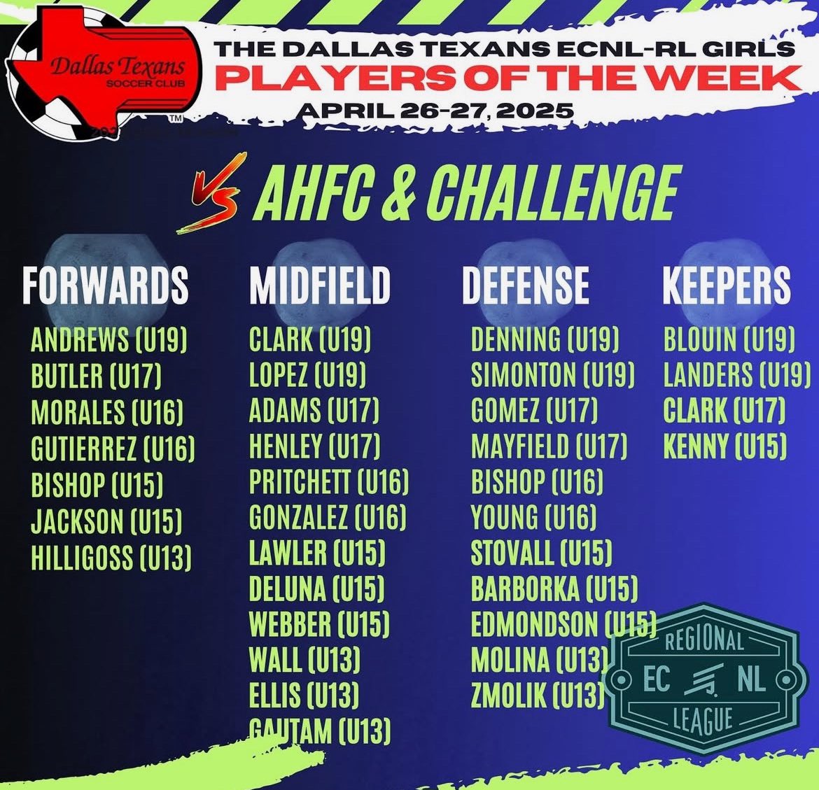 Dallas Texans 07 ECRL (@texans07gecrl) on Twitter photo Congratulations to our Players of the Week! <a href="/CharisAndrews_/">Charis Andrews</a> <a href="/addison_clark14/">Addison Clark</a> <a href="/marielalopez_07/">Mariela Lopez</a> <a href="/annika_denning7/">annika denning</a> <a href="/Morgan_Simonton/">Morgan Simonton</a> <a href="/reaganlanders15/">@reagan landers🧤</a> Congratulations to our Players of the Week! <a href="/CharisAndrews_/">Charis Andrews</a> <a href="/addison_clark14/">Addison Clark</a> <a href="/marielalopez_07/">Mariela Lopez</a> <a href="/annika_denning7/">annika denning</a> <a href="/Morgan_Simonton/">Morgan Simonton</a> <a href="/reaganlanders15/">@reagan landers🧤</a>