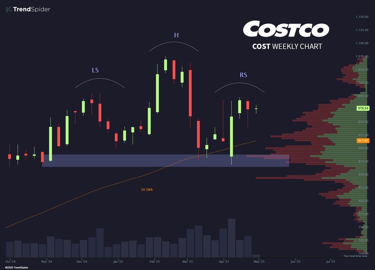 TrendSpider's tweet image. $COST bears about to bring the boom? 💥