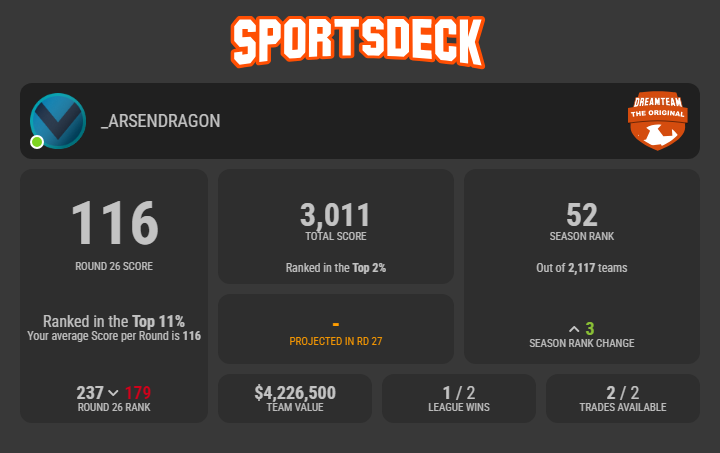 arsendragon's tweet photo. DT update.
AFL: Another low score, dropping from 58th to 300th in 2 weeks π€’
NRL: Good week with 1022, bounced back after a drop last week. Up 6 to 194th.
A-League: Up 3 to 52nd, and have 2 trades for the last round.
#sportsdeck https://t.co/0eM67W5r4I