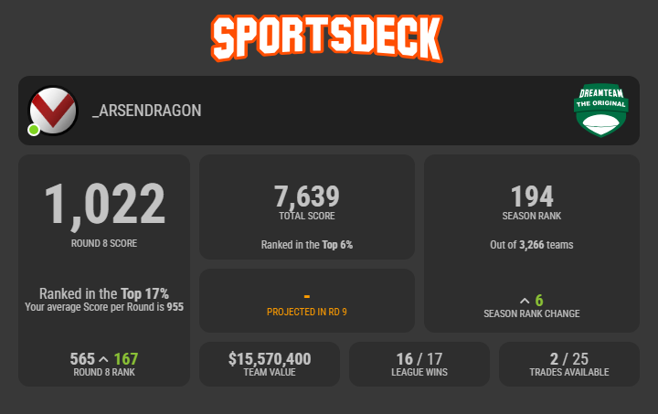 arsendragon's tweet photo. DT update.
AFL: Another low score, dropping from 58th to 300th in 2 weeks π€’
NRL: Good week with 1022, bounced back after a drop last week. Up 6 to 194th.
A-League: Up 3 to 52nd, and have 2 trades for the last round.
#sportsdeck https://t.co/0eM67W5r4I