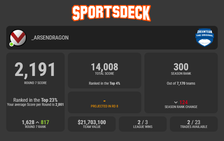 arsendragon's tweet photo. DT update.
AFL: Another low score, dropping from 58th to 300th in 2 weeks π€’
NRL: Good week with 1022, bounced back after a drop last week. Up 6 to 194th.
A-League: Up 3 to 52nd, and have 2 trades for the last round.
#sportsdeck https://t.co/0eM67W5r4I