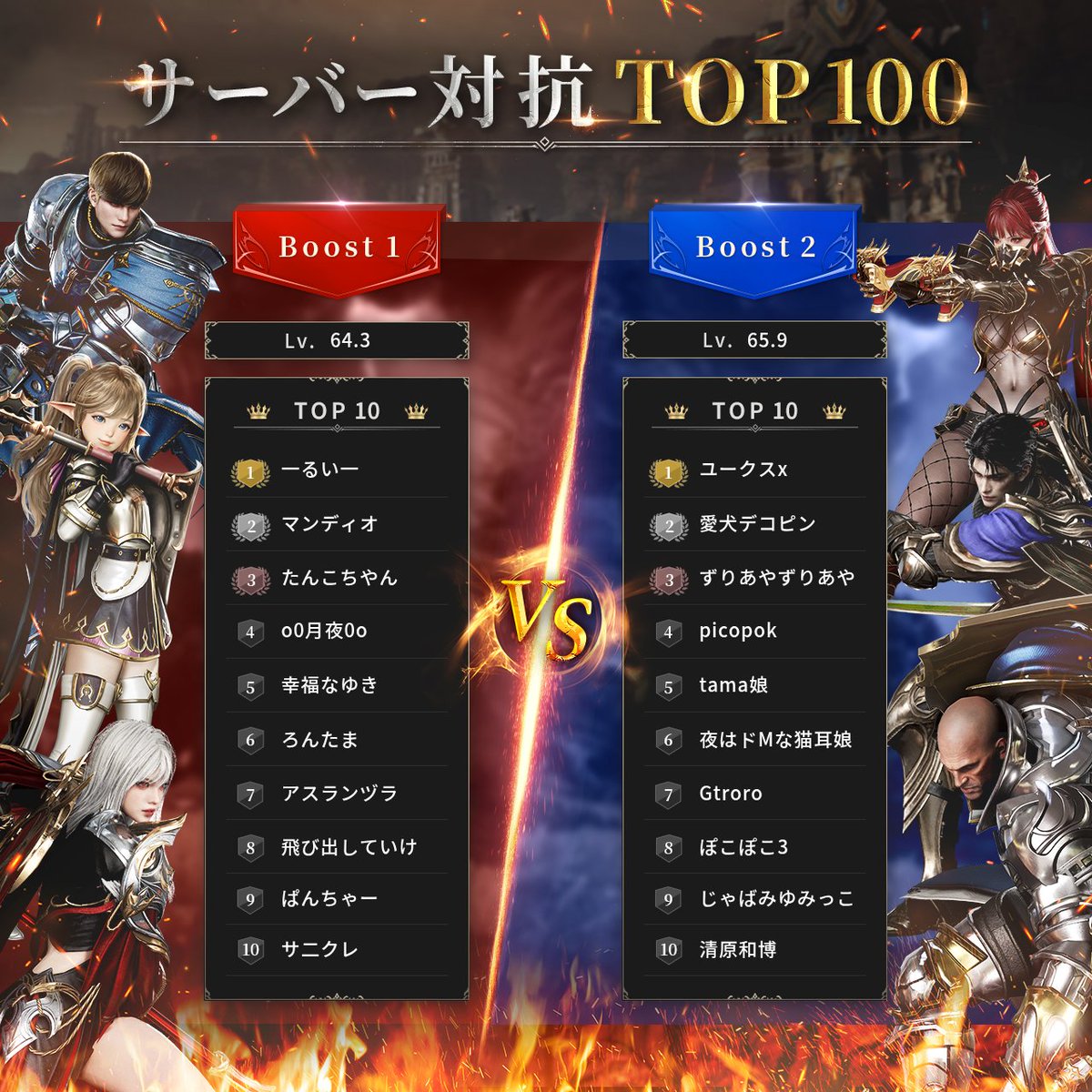／
【ブーストサーバー】
サーバー対抗TOP100イベント進行状況発表！
＼
4月28日23:59時点でのサーバー対抗TOP100の進行状況を発表！
4月28日23:59時点の平均レベルは
Boost1：平均Lv64.3
　　　vs
Boost2：平均Lv65.9

まだまだ巻き返しのチャンスあり！！
頑張れBoost1！

hittheworld.nexon.com/news/view/2838…