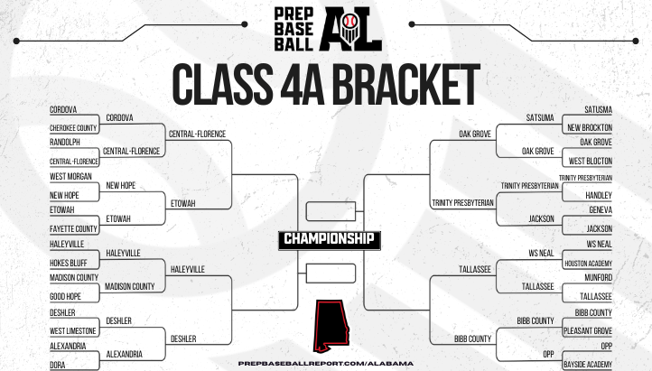 Prep Baseball Alabama (@prepbaseballal) on Twitter photo π ππ₯ππ¬π¬ ππ ππ₯ππ²π¨ππ ππ«πππ€ππ π
After a big week of playoff action across the state, just 8οΈβ£ teams remain in Class 4A. The Elite 8 of the AHSAA State Playoffs kicks off later this week.
Who you got advancing to the State Semifinals in Class 4A? π€
π: π ππ₯ππ¬π¬ ππ ππ₯ππ²π¨ππ ππ«πππ€ππ π
After a big week of playoff action across the state, just 8οΈβ£ teams remain in Class 4A. The Elite 8 of the AHSAA State Playoffs kicks off later this week.
Who you got advancing to the State Semifinals in Class 4A? π€
π: