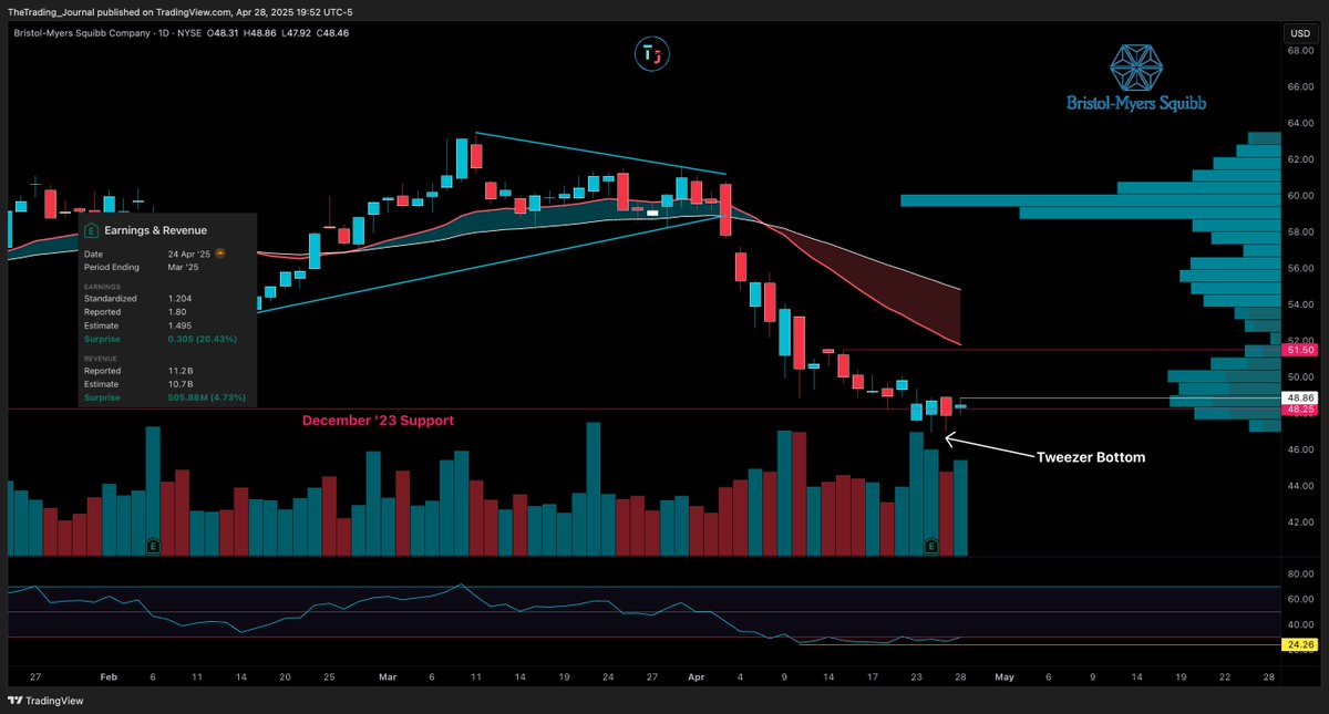 Volume_Stocks's tweet image. 📓 $BMY #BMY – Daily

Oversold at Support? Yes, please

– Tweezer bottom forming at support
– Needs confirmation over trigger 🔔 48.86
– Strong earnings beat and revenue surprise
– RSI curling from deeply oversold
– 20 EMA 51.50 🎯