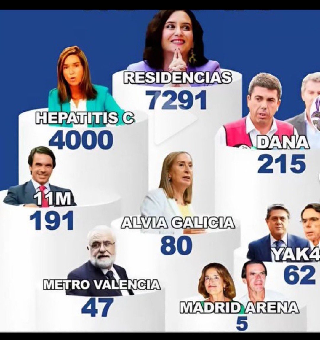 josebelsi's tweet photo. @EsterMunoz85 De todas maneras ,nos alegramos que el TARADO, de @NunezFeijoo del @ppopular no esté gobernando ,seguro que MUCHOS SE HAN LIBRADO DE ACABAR HOY EN EL CEMENTERIO https://t.co/lDbfwOoZ2z