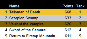 TinManGames's tweet image. After 317 votes our mammoth poll is NOW CLOSED
Here are your Top 5! Talisman of Death stole the show by some margin (a big surprise to us tbh!) with Scorpion Swamp and Vault of the Vampire both in the top spot during the first few days, but then falling away.