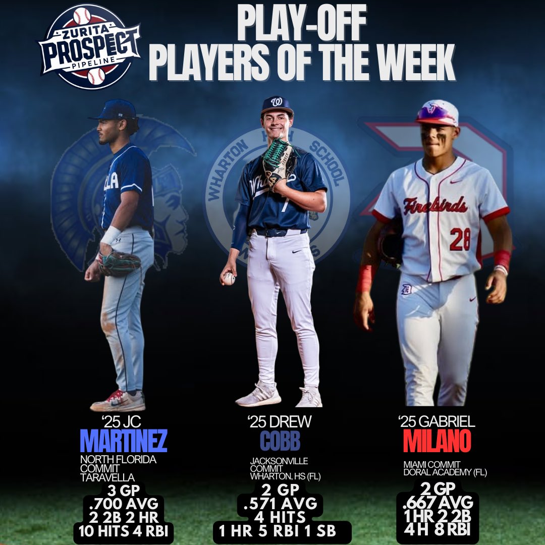 Prospect Pipeline📝 (@z_prospectline) on Twitter photo Our players of the week!
⭐️Play off edition⬇️
🔥JC Martinez of <a href="/JptBaseball/">Taravella Baseball</a>
🔥<a href="/DrewCobb_25/">Drew Cobb</a> of <a href="/Whartonbaseball/">Wharton Baseball</a>
🔥Gabriel Milano of <a href="/DoralBaseball/">Doral Firebird Baseball</a> Our players of the week!
⭐️Play off edition⬇️
🔥JC Martinez of <a href="/JptBaseball/">Taravella Baseball</a>
🔥<a href="/DrewCobb_25/">Drew Cobb</a> of <a href="/Whartonbaseball/">Wharton Baseball</a>
🔥Gabriel Milano of <a href="/DoralBaseball/">Doral Firebird Baseball</a>