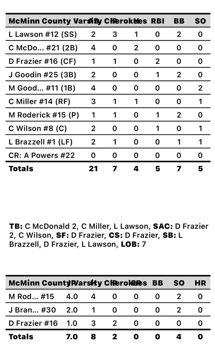 Win tonight behind a strong 4-inning start by Max Roderick and another 2 strong innings by JP Brannen. Another 2 hit performance at the plate by <a href="/ChaseMcDonald08/">Chase</a> to lead the offense and 2 RBI from Drake Frazier. District play starts Thursday at home against Walker Valley.