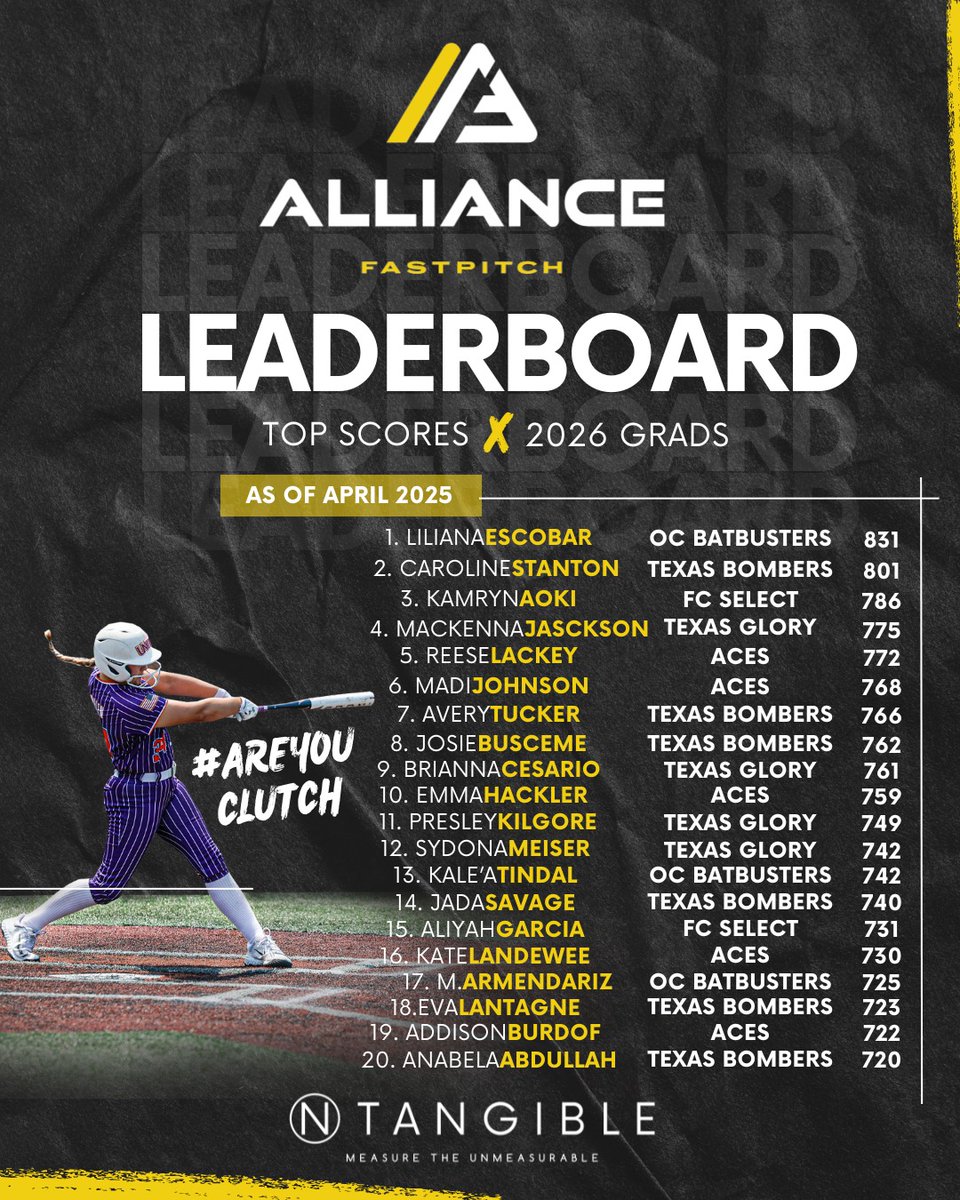 Texas Glory (@texasglory) on Twitter photo 2026 Texas Glory Athletes among the top NTANGIBLE scores. Keller's Mackenna Jackson (Kansas), Brianna Cesario, Rains' Presley Kilgore (Texas A&M), Keller's SJ Meiser (Tx Tech).
@texasglory @tflfastpitch <a href="/thealliancefp/">The Alliance Fastpitch</a> @eastonfastpitch @ripitsports 2026 Texas Glory Athletes among the top NTANGIBLE scores. Keller's Mackenna Jackson (Kansas), Brianna Cesario, Rains' Presley Kilgore (Texas A&M), Keller's SJ Meiser (Tx Tech).
@texasglory @tflfastpitch <a href="/thealliancefp/">The Alliance Fastpitch</a> @eastonfastpitch @ripitsports