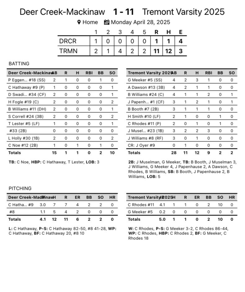 Turks Win! Rhoades with the win. Meeker, Papenhause and Muselman with multi-hit games.

Back at it tomorrow at BCC. 4:30 start time

#GTGWTGIG
