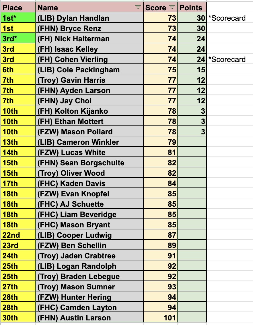 Varsity shot 300 at GACs in a great tourney that was 9 shots clear of 2nd.
All five golfers finished in the top 10 of the tourney &amp; shot 78 or less.

Nick Halterman - 3rd (74) 
Cohen Vierling - 3rd (74) 
Isaac Kelley - 3rd (74)
Ethan Mottert - 10th (78)
Kolton Kijanko - 10th (78)
