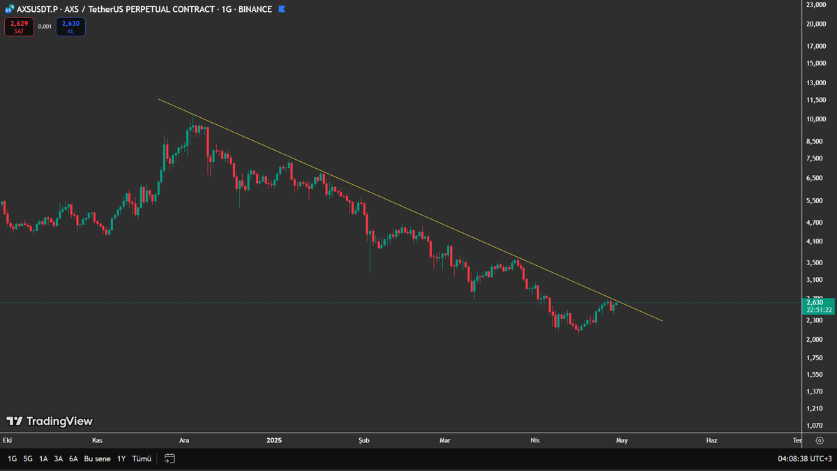 pricesurfers's tweet photo. $AXS 1-DAY 
Aralık ayından itibaren düşen trendini sürdürmeye devam ediyor. #GameFi sezonu harekete başladığında güzel kar edeceğimizi düşünüyorum.

Daha fazla grafiğe ulaşmak için telegram kanalına katılabilirsiniz.  
https://t.co/D4frdgrJaa 

#BTC #ETH #SOL #Binance  #MEXC #AXS  @AxieInfinity