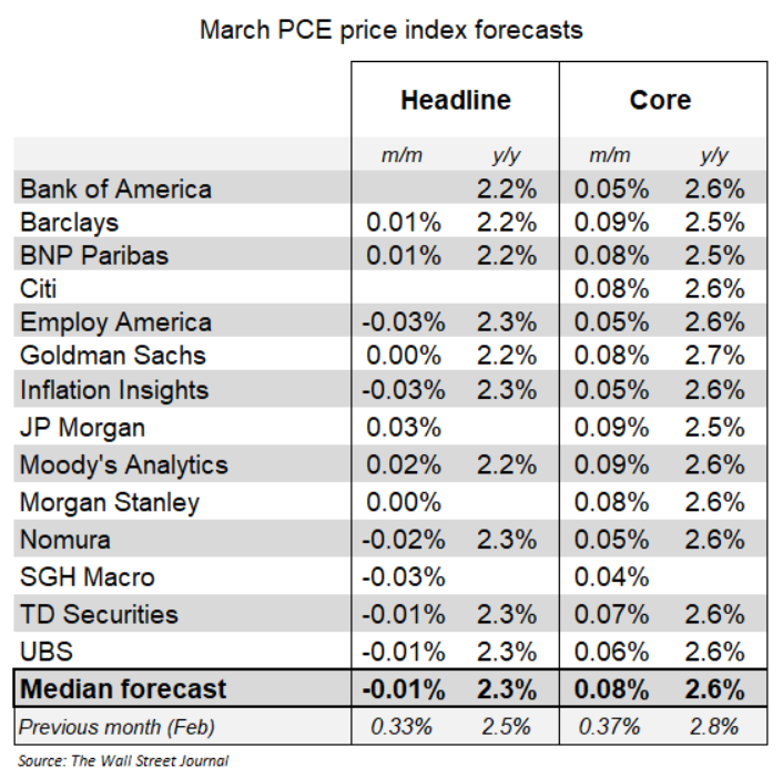 NickTimiraos's tweet photo. The PCE price index (due at 10 am on Wednesday) is expected to show core prices rose just 0.08% in March, according to forecasters who map the CPI, PPI and import prices into the PCE.

Headline prices are anticipated to have been flat (-0.01%) in March https://t.co/hKMtjGadkE