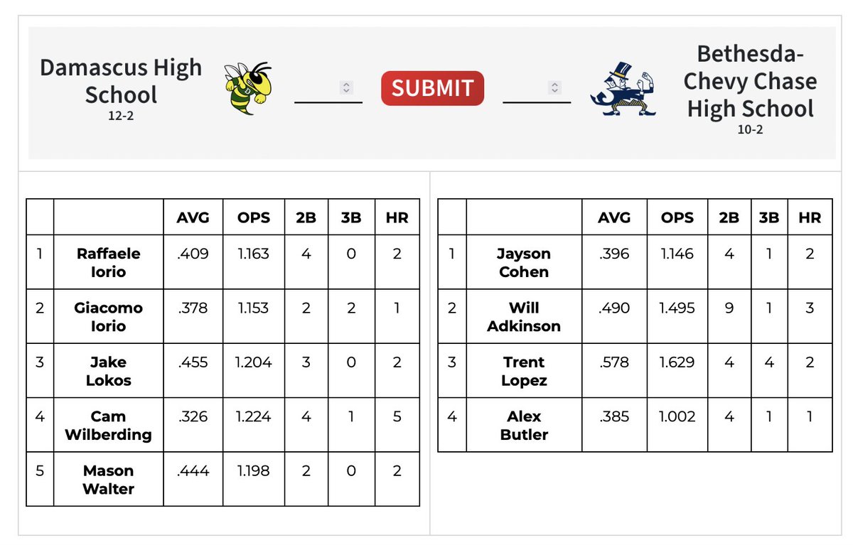 Two of the best in the state are about to go at it tomorrow in Damascus vs. BCC. While high quality arms are expected, it's the offenses that should really excite. The top of these lineups mash. With BCC's short home field porches, don't be surprised to see XBH galore in this one