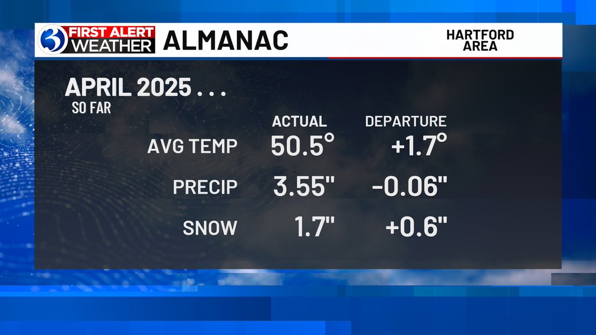 The average monthly temperature for April is already above average and will climb over the next couple days. The last time the monthly average temperature was below average for the Hartford Area was November 2023 (-2.0°F)