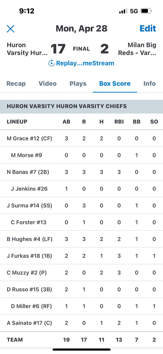 NBHuronBaseball's tweet image. The Chiefs bump there record to 16-0 with the win over Milan today 17-2.The offense continued to stay hot.
@CashMuzzy with the W on the mound.💰
2inn-2hits-0runs-0bb-4ks
@BradleyHug94814 finished the game with solid a performance!🔨
@ColdWeatherBats 
@PrepBaseMIScout