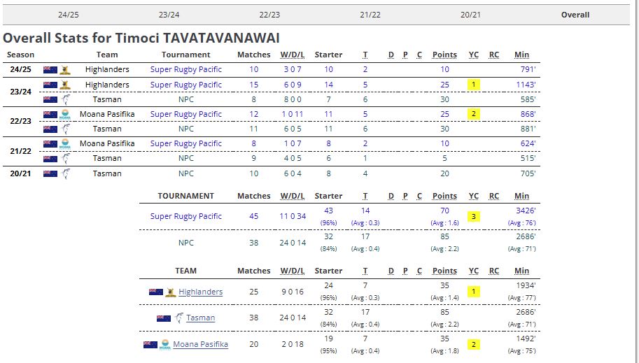 Funstonbob's tweet photo. @kinson88 @tomdecent @googharrison @StanSportRugby @StanSportAU Talking player pathways, Timoci Tavatavanawai who good chance to get an AB call up, playing history is 38 NPC games &amp; 45 Super games. 
When is RA going to start Super AU or is the answer every super contracted player to sydney to playing in something like the old Tooheys New Cup? https://t.co/Z6VzF9ObrR
