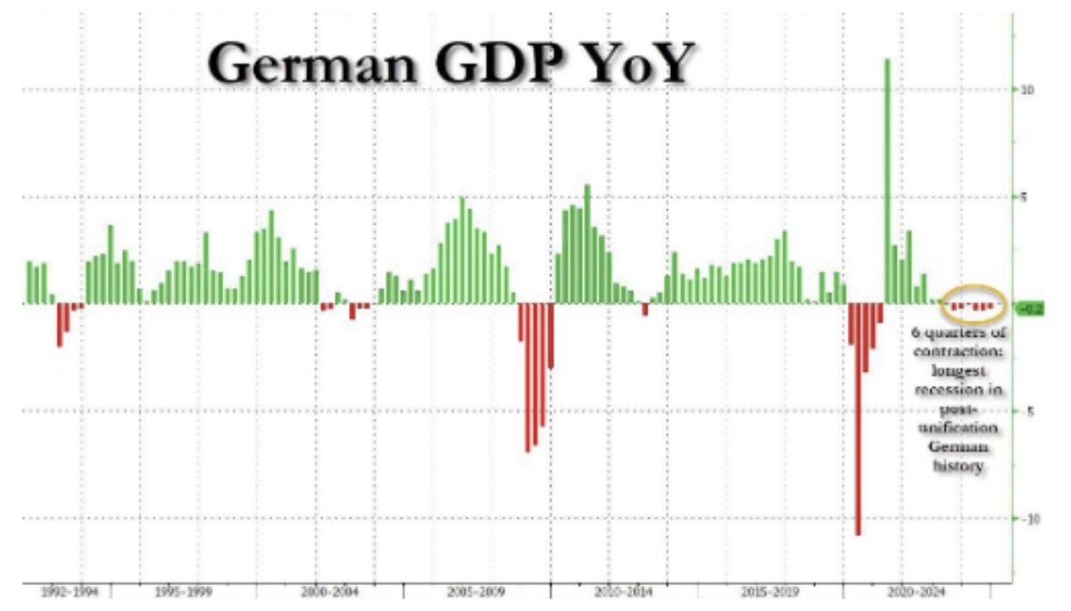 🟤"Germania in recessione: il PIL scende dello 0,2% per il sesto trimestre consecutivo"