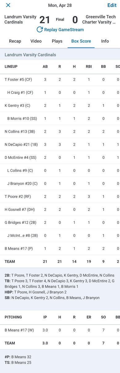 Landrum 21
Greenville Tech Charter 0

Record 16-6 (Region 9-2)

Winning Pitcher: Brayden Means - 3IP, 0H, 0BB, 7Ks

There are too many offensive contributions to type.  See the screenshot below.   Good problem to have!