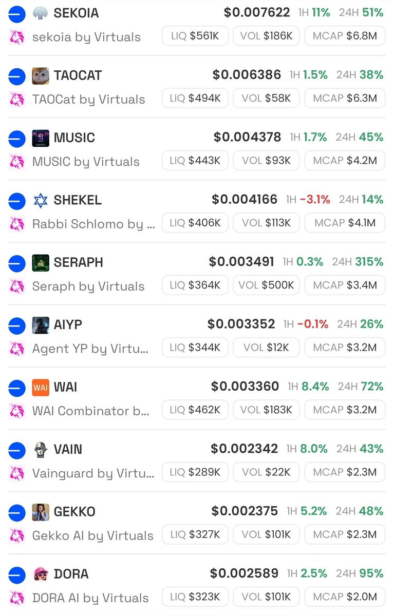 아래 사진들을 불과 며칠전 가격과 비교해보면 거의 앞자리수가 다들 바뀌어 있는게 보일텐데.. 

virtual 생태계 종목들의 특징은 거의 다 저/초저시총 종목이라는 것임.

그리고 이렇게 저/초저시총 종목들이 며칠동안 이렇게 꾸준하게 오를 수 있는데에는.. 
genesis launches 아이템으로 인해 신규