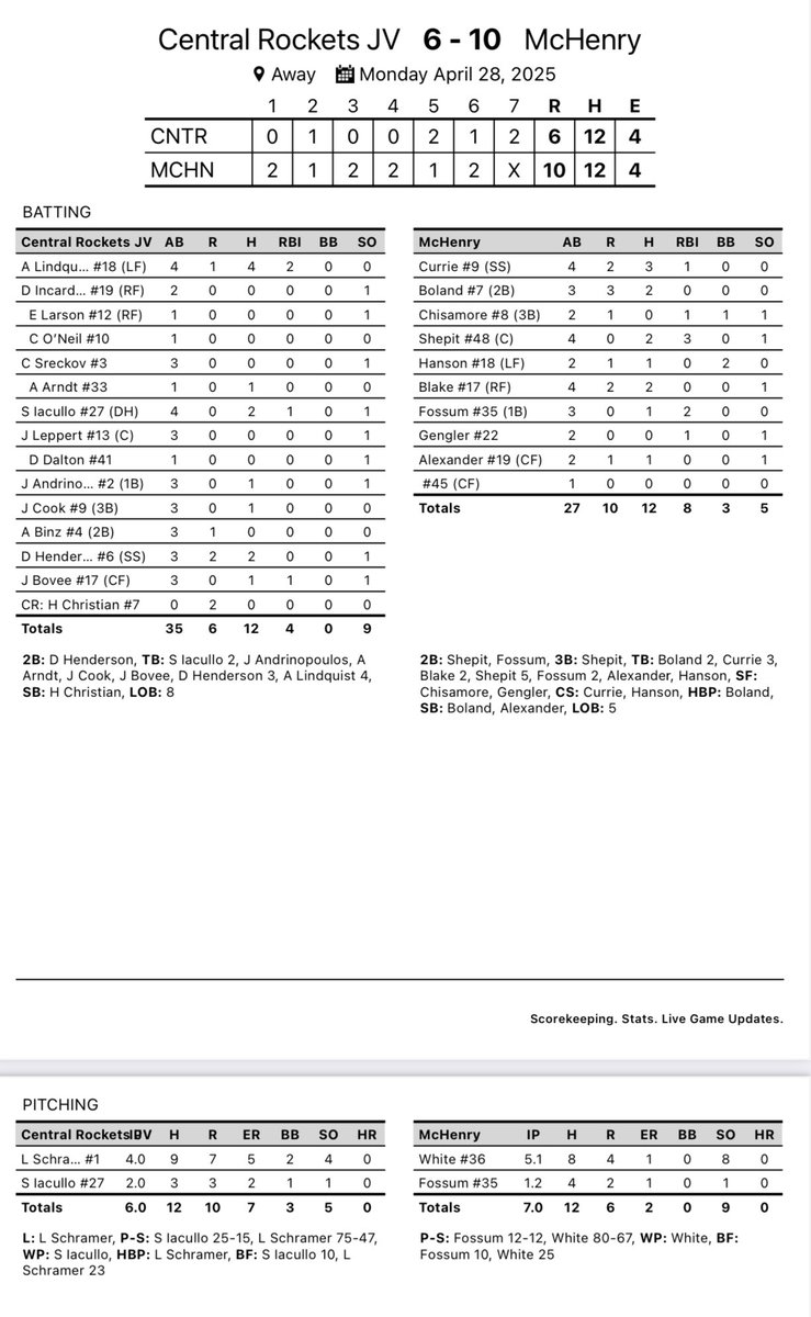 Gary Brester (@realgary6) on Twitter photo <a href="/Rocket_Baseball/">Central Rockets - Baseball</a> JV falls to McHenry. 11-8 on the year (7-3 FVC).
<a href="/AidanLindquist2/">Aidan Lindquist</a> 4-4 2RBI
<a href="/dom_henderson07/">Dominic Henderson</a> 2-3 2B
<a href="/SantinoIacullo/">Santino Iacullo</a> 2-4
Back in action Wednesday against Jacobs. <a href="/Rocket_Baseball/">Central Rockets - Baseball</a> JV falls to McHenry. 11-8 on the year (7-3 FVC).
<a href="/AidanLindquist2/">Aidan Lindquist</a> 4-4 2RBI
<a href="/dom_henderson07/">Dominic Henderson</a> 2-3 2B
<a href="/SantinoIacullo/">Santino Iacullo</a> 2-4
Back in action Wednesday against Jacobs.