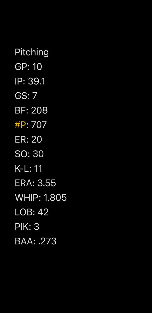 Sophomore season has come to an end. Didn’t make it far in the season like we wanted to and pitching was down this year, but always looking to come back next season better than ever.