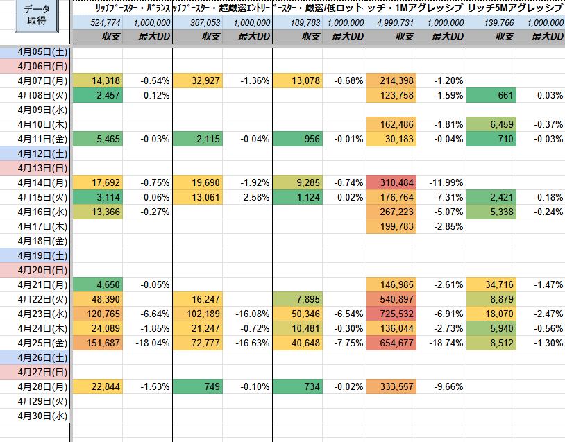 🔻収益表🔻
丸２年 連続フル達成❗️❗️
収支＆DD公開中❗️❗️
㊗️原資回収済み🎉

エンペラータイム・放置
+22,133円(DD:12%)

バラストタンク
+1,707円(DD:1%)

✅放置可能
✅指標関係なし

FX自動売買 EA ゴールド ロスカなし #ad

tiny-url.ink/pukuro