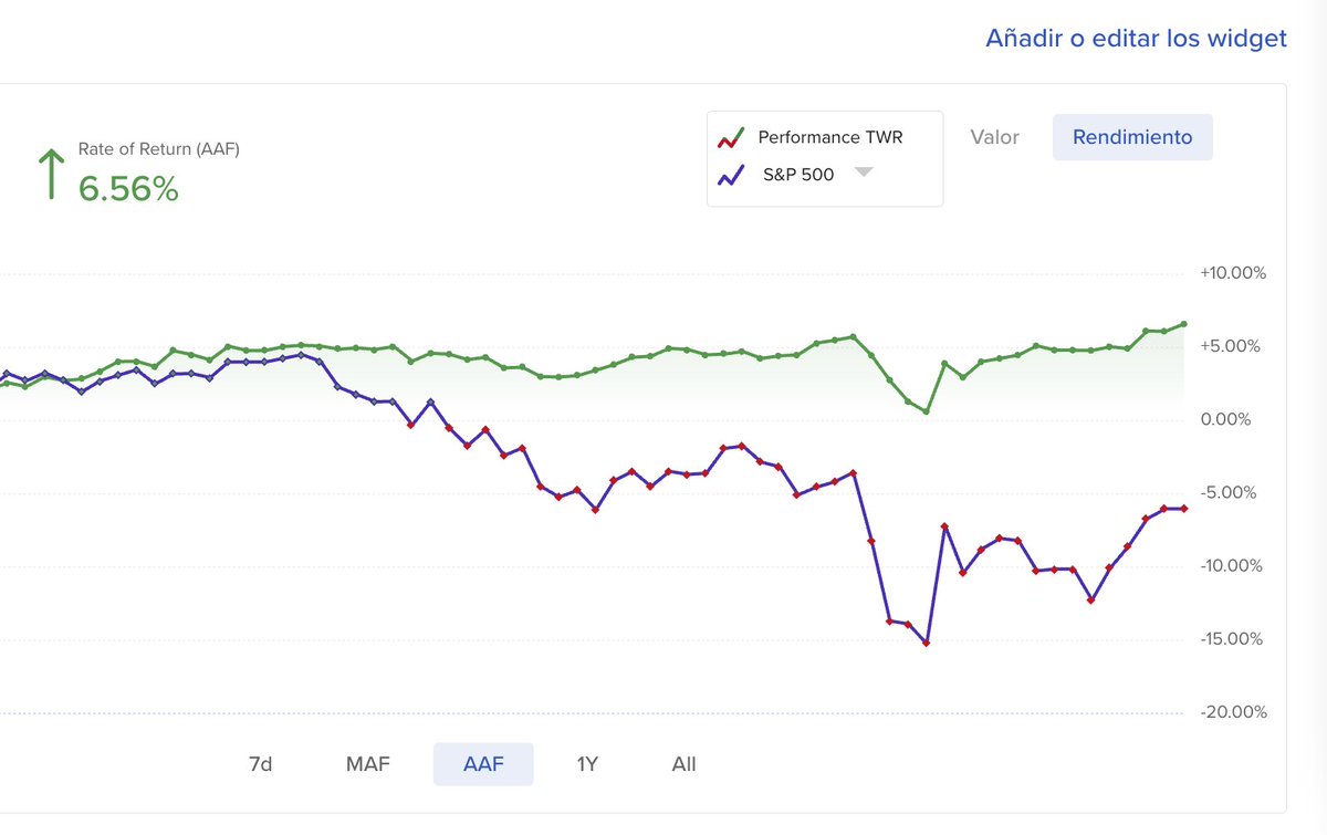 Estas son las horas que el #SP500 sigue en números rojos en lo que vamos del 2025. ¿Como te puedes proteger de estos cambios de ciclo? No es que alguien sepa lo que ocurrirá en el futuro, simplemente hay un principio de inversión que reduce el riesgo en cualquier Asset: la
