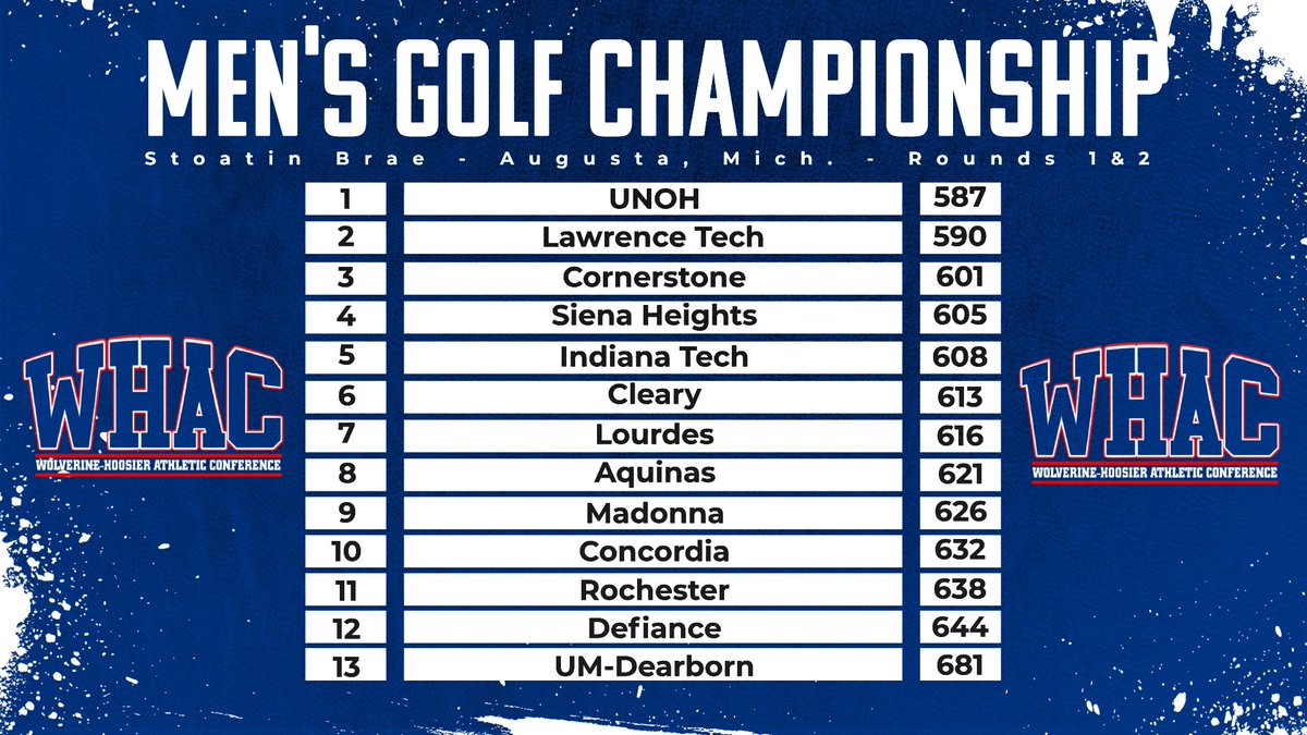 UNOH leads the field after the first two rounds of golf at the 2025 WHAC Championships at Stoatin Brae. The third and final round is set for tomorrow!