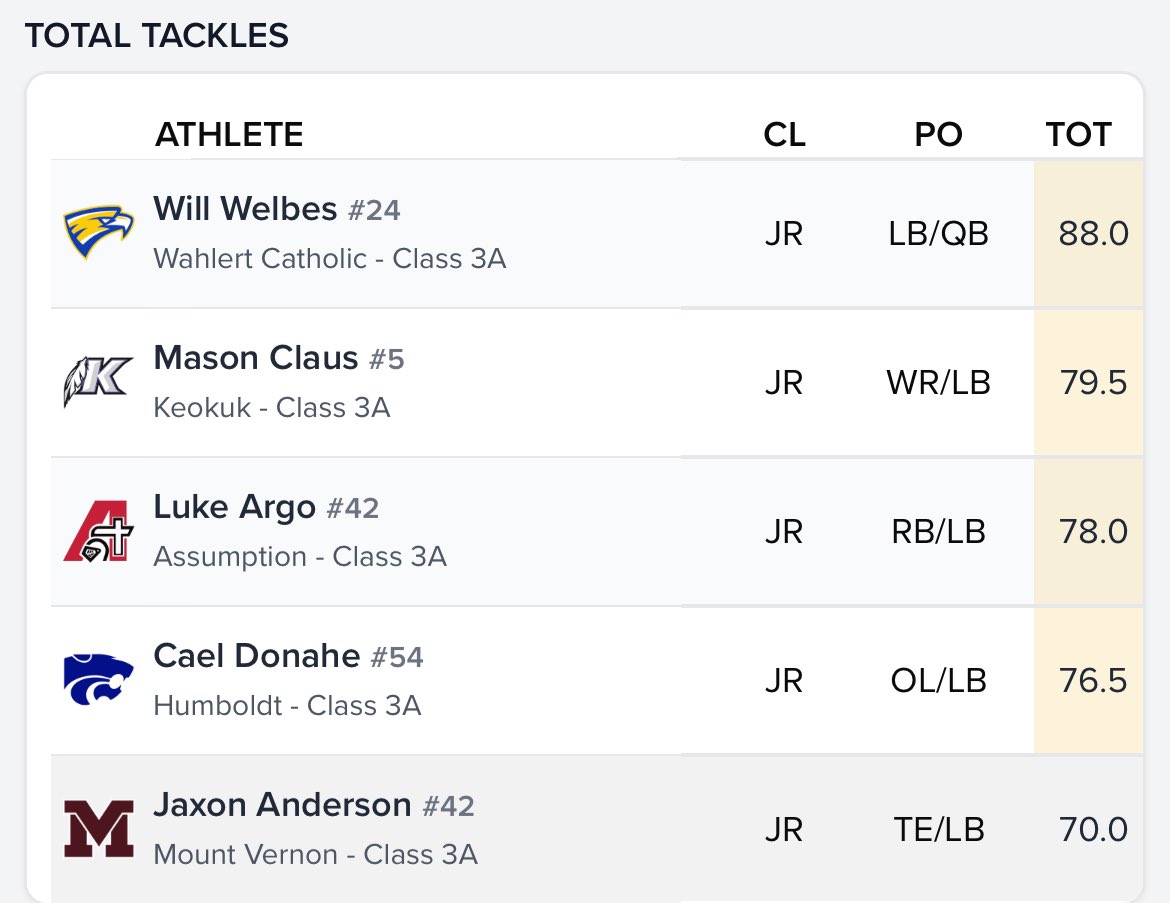 Luke Argo (@lukeargo26) on Twitter photo For the Iowa 2024 High School Regular Season. I led the state in solo tackles as a Junior in Class 3A and 3rd in total tackles.<a href="/ngilbraith94/">Nate Gilbraith</a> <a href="/Ahsfootball_/">Assumption Football</a> For the Iowa 2024 High School Regular Season. I led the state in solo tackles as a Junior in Class 3A and 3rd in total tackles.<a href="/ngilbraith94/">Nate Gilbraith</a> <a href="/Ahsfootball_/">Assumption Football</a>