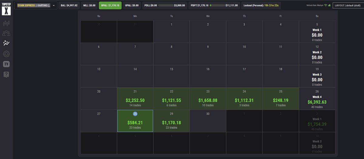 Trader_Slava's tweet image. 🟢🟢🟢Day# 7 +$1170 🟢🟢🟢
📊 @Topstep $150K XFA 

#tradingfutures #xfa #Topstep