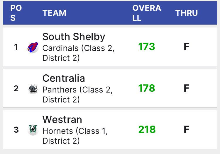 South Shelby Golf got a victory at Mobery in a tri-meet with Westran and Centralia. Great job guys! Next up Kirksville for Varsity and JV headed to Monroe City tomorrow. 
<a href="/ChrisDuerr/">Chris Duerr</a> <a href="/WGEMSports/">WGEM Sports</a> <a href="/SchuckSports/">Matt Schuckman</a>