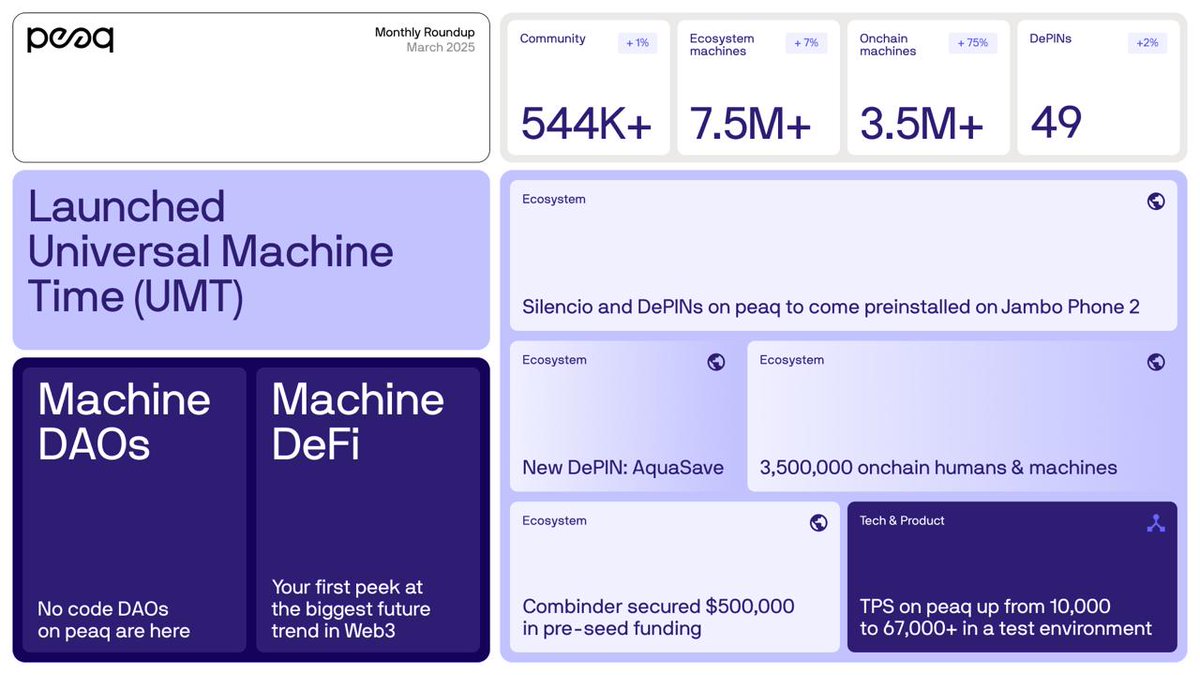 Q2,  peaq가 진짜로 움직입니다.
• 🚀 테스트넷에서 높은 TPS
• 🛠 JS+Python SDK 업그레이드
• 🔥 머신 DeFi Suite V1
• 🌐 포털 V2A 론칭
• 🎯 Get Real 정식 출시

웹3 세상을 연결할 준비는 끝났습니다.
#peaq #DePIN #MachineDeFi