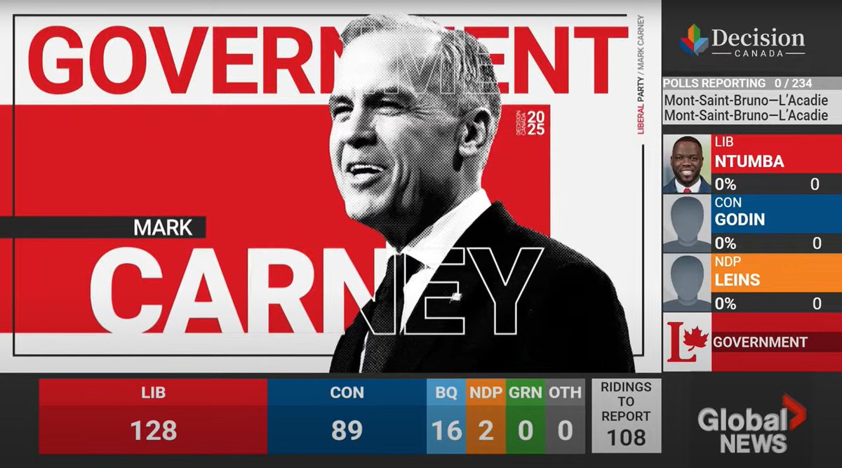 #BEAKING Global News is projecting a fourth Liberal government. It remains to be seen whether Mark Carney will lead a minority or majority parliament.